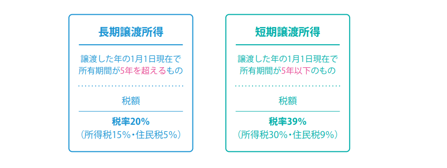 譲渡取得委